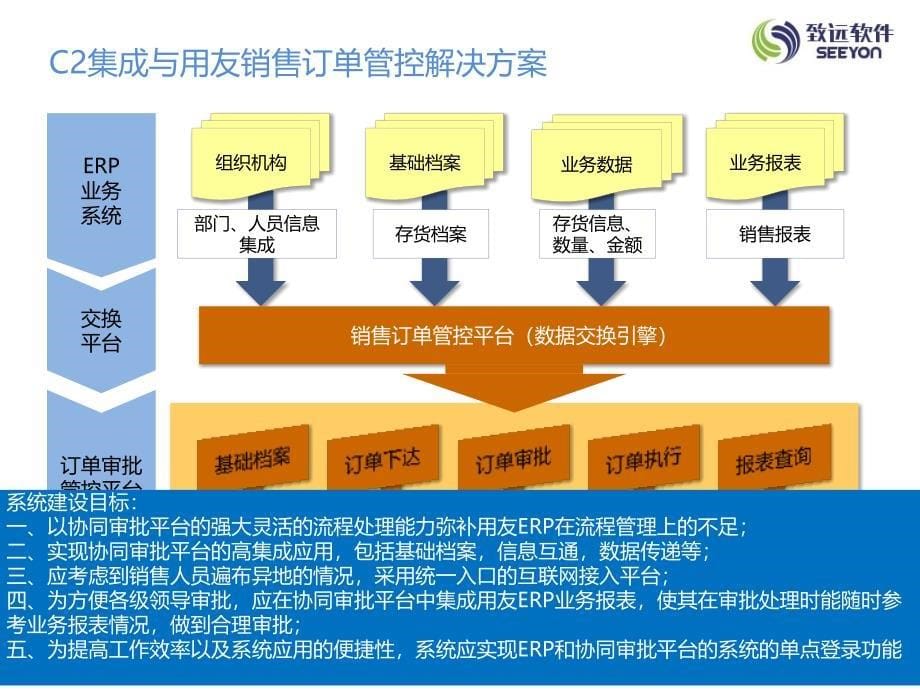 致远OA实现销售订单审批流程新应用方案_第5页