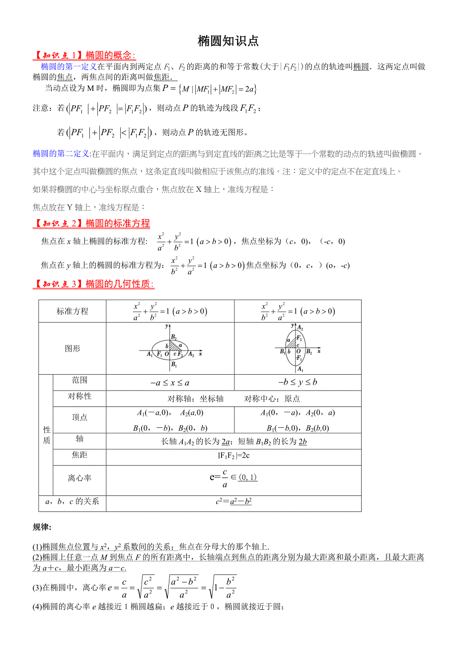 椭圆双曲线知识点总结_第1页