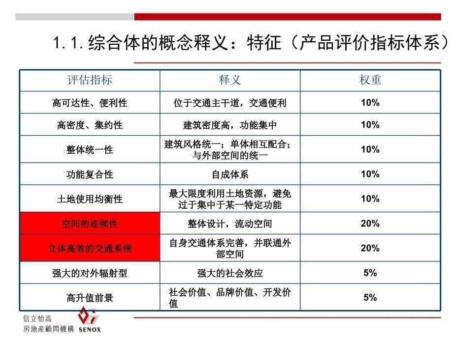 【广告策划PPT】综合体物业发展定位研究及报告模板第一部分_第5页