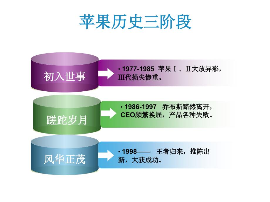 苹果公司创新案例分析_第3页