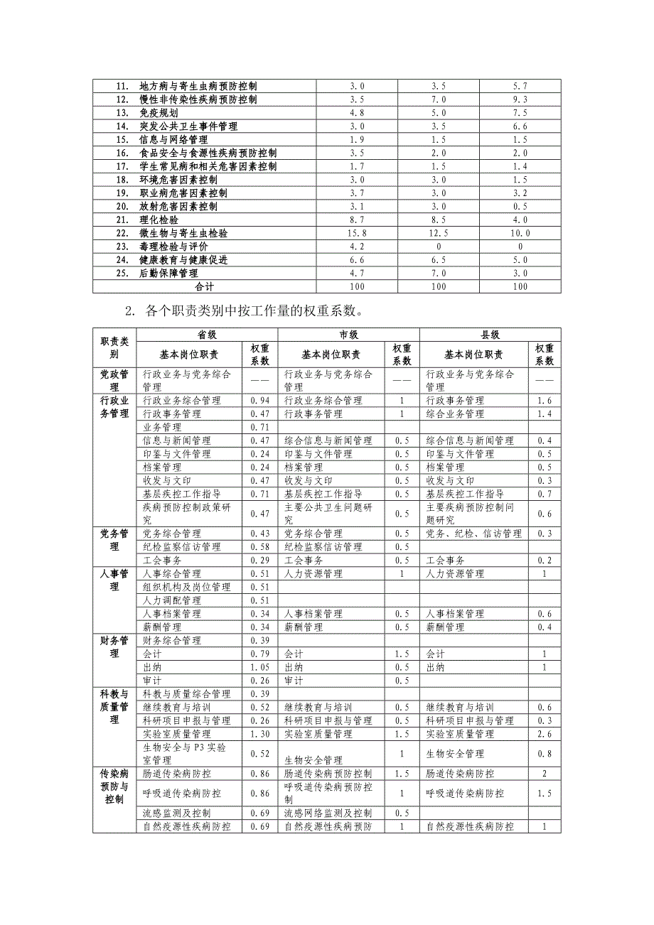 关于疾病预防控制机构岗位设置编制说明_第4页