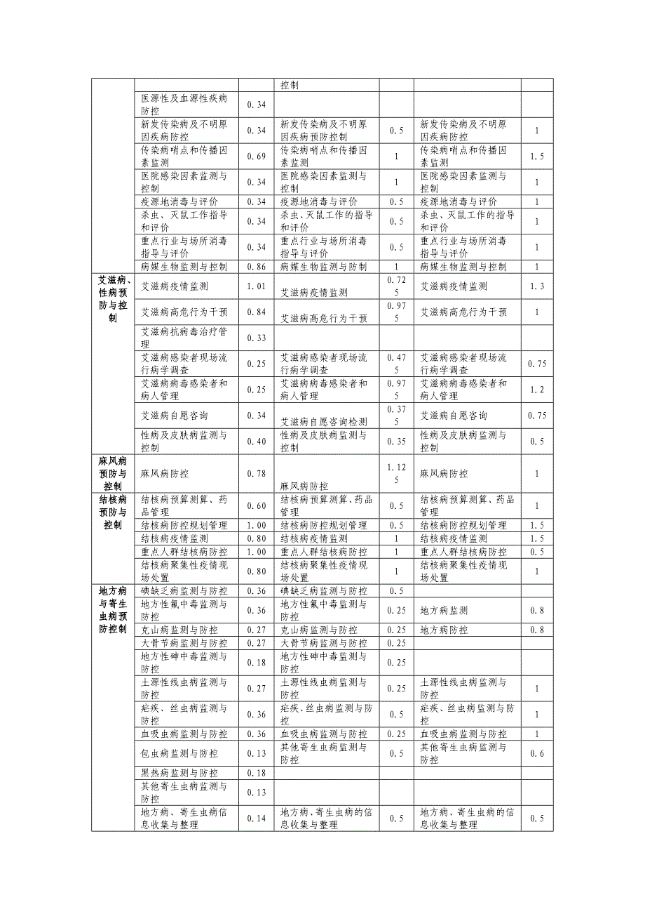 关于疾病预防控制机构岗位设置编制说明_第5页