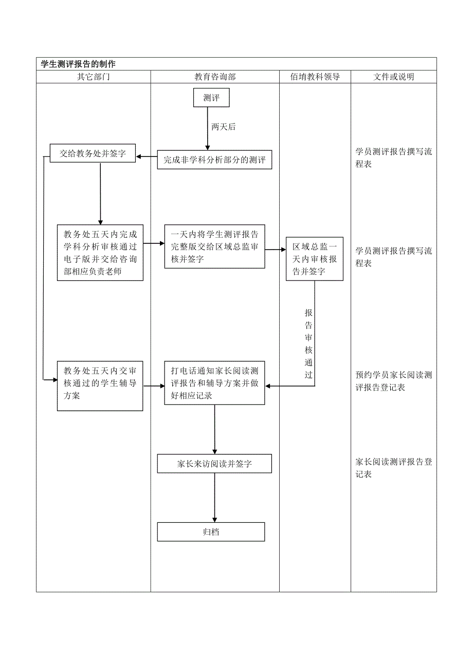 教育咨询师工作流程图.doc_第2页