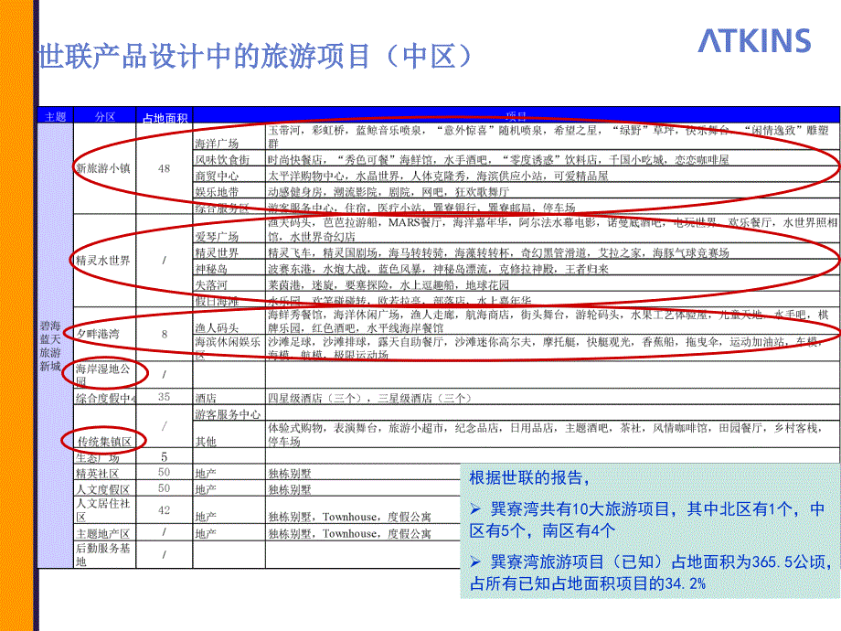 旅游产品评估巽寮课件_第3页