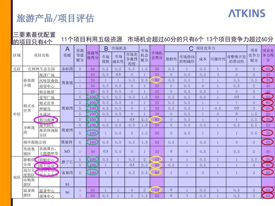 旅游产品评估巽寮课件_第5页