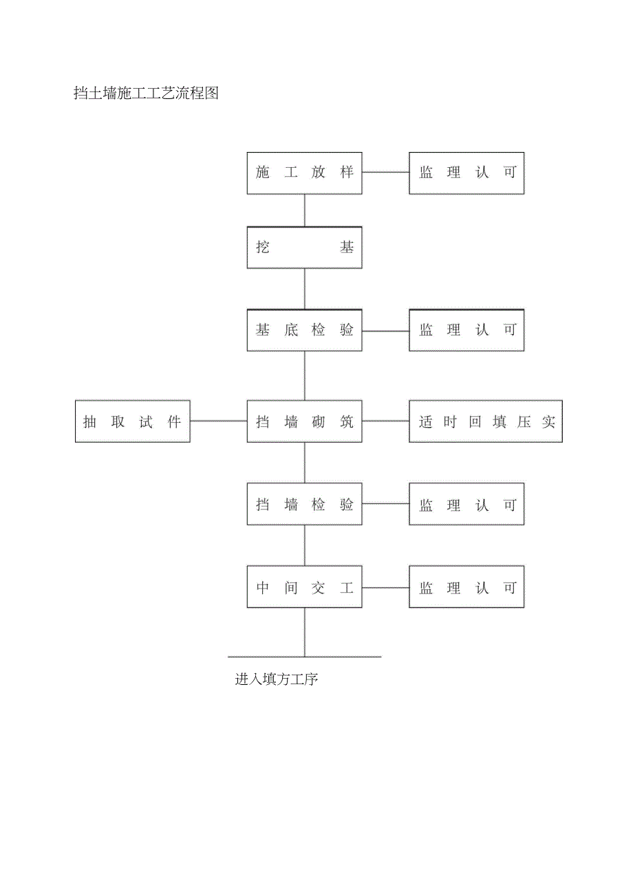 施工工程流程图_第2页