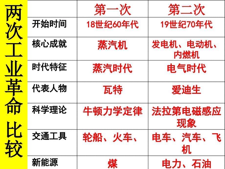 两次工业革命及其对中国的影响培训讲学_第5页