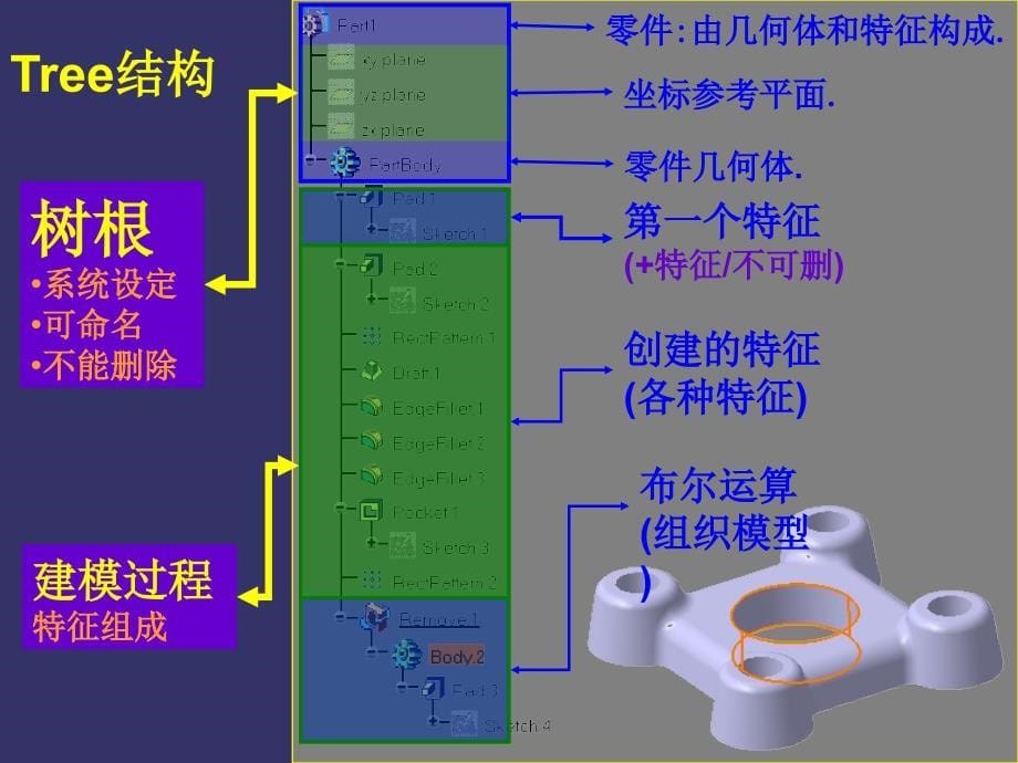 CATIA培训(点线面的创建).ppt_第5页