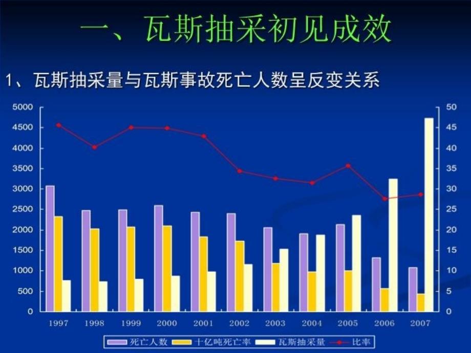 最新强化瓦斯抽采与监测监控促进瓦斯治理水平再上新台阶PPT课件_第3页