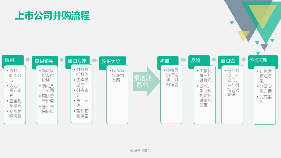 公司并购重组课件_第3页