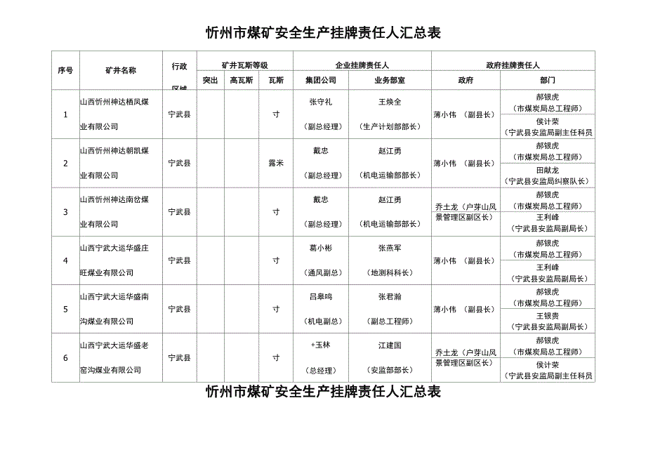 忻州煤矿安全生产挂牌责任人汇总表_第1页