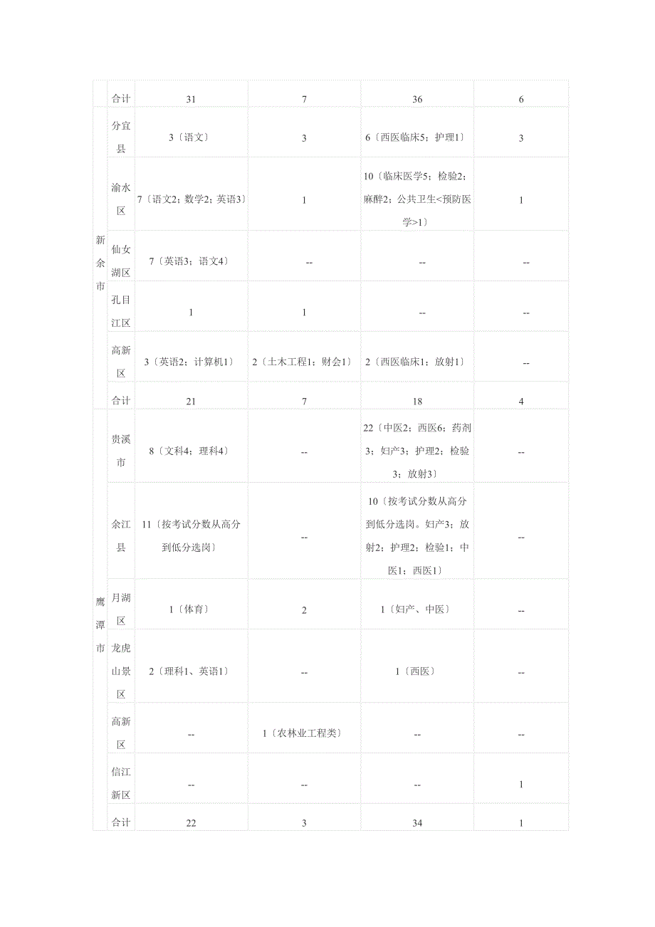 江西三支一扶岗位表_第4页