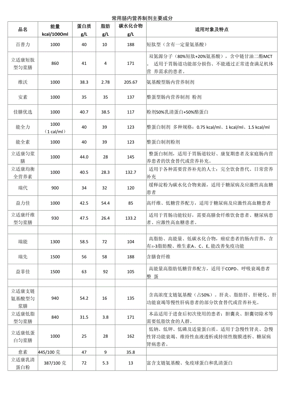 常用肠内营养制剂整理_第1页