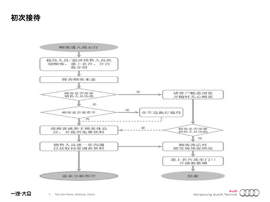 奥迪内部销售顾问销售流程_第3页
