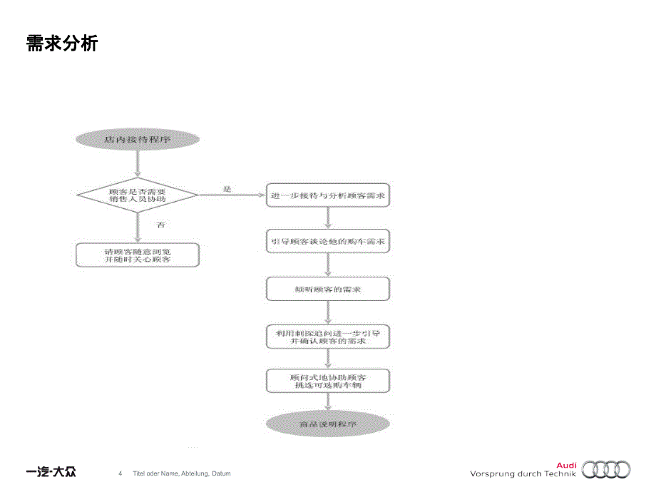 奥迪内部销售顾问销售流程_第4页
