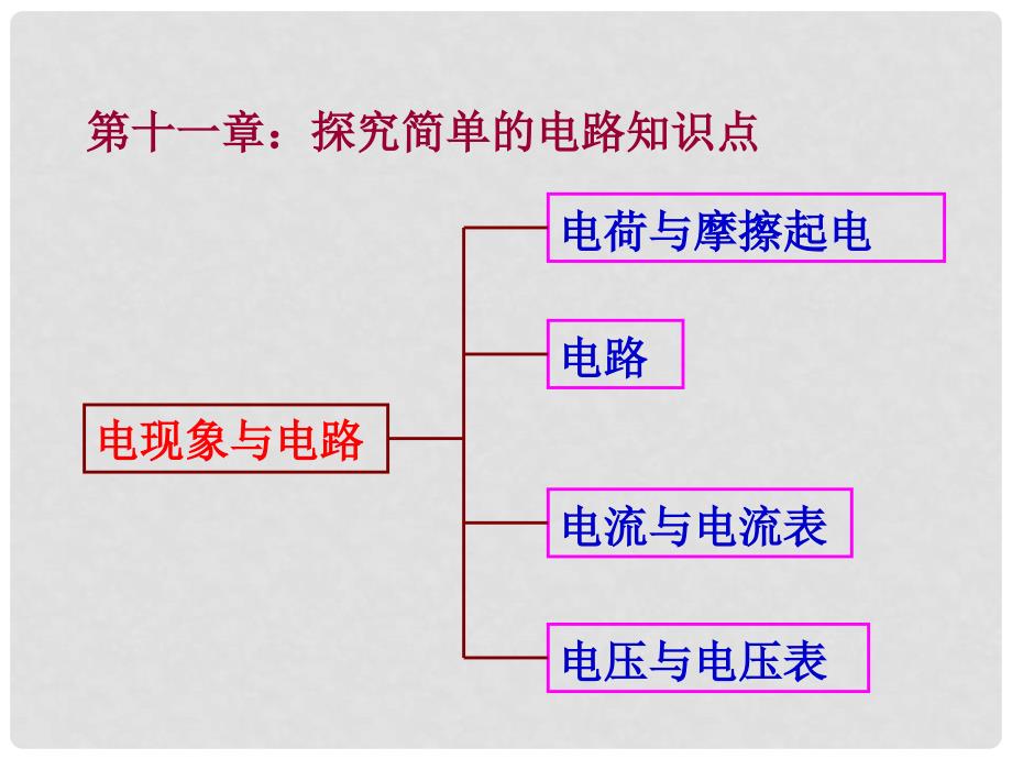 九年级物理上册 第十三章 探究简单的电路复习课课件 沪粤版.ppt_第2页