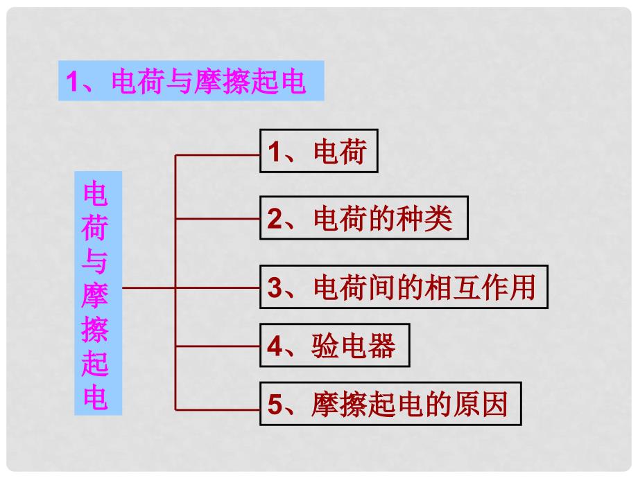 九年级物理上册 第十三章 探究简单的电路复习课课件 沪粤版.ppt_第3页