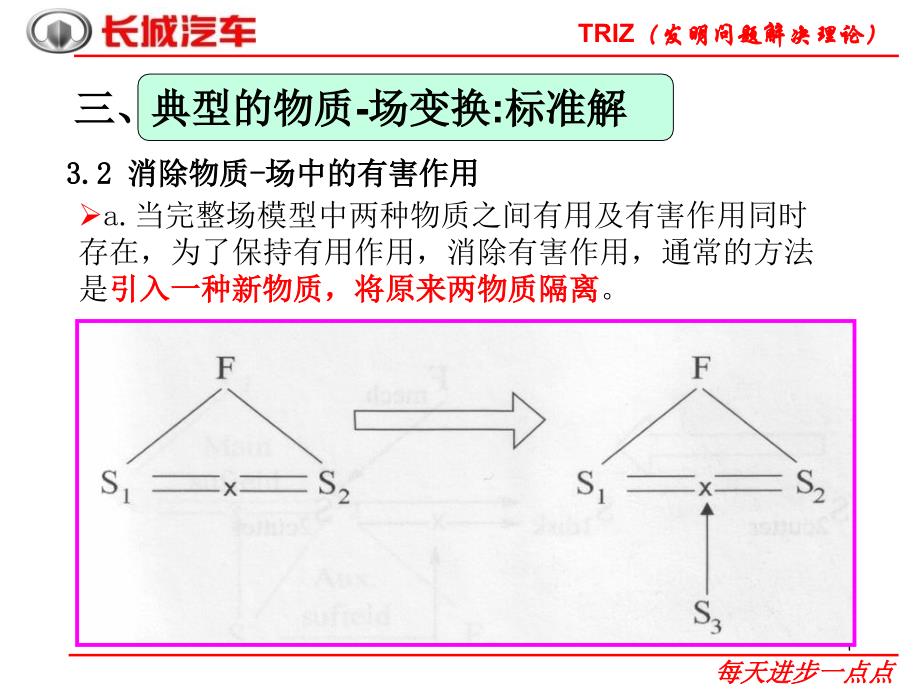 B0062物质场分析课件_第1页