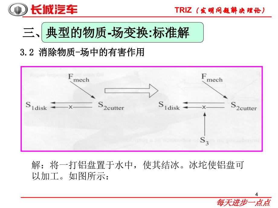 B0062物质场分析课件_第4页