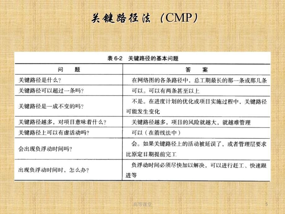 系统集成项目管理工程师主要公式详解考试必备高级课堂_第5页