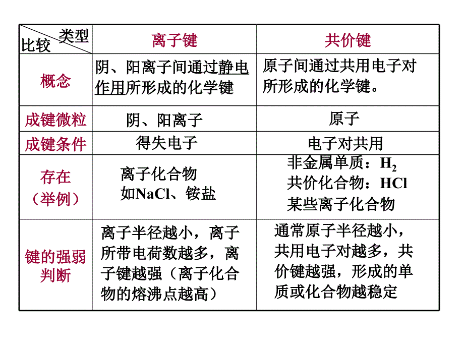 四川省大英县育才中学高三化学 微粒间作用与物质的性质复习课件_第2页