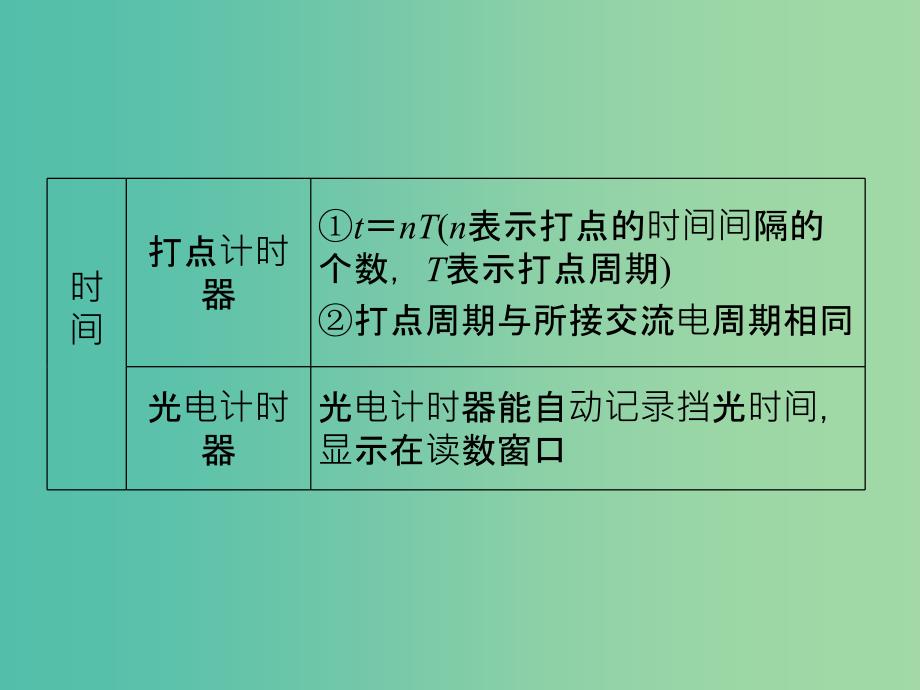 高考物理二轮复习临考回归教材以不变应万变考前第4天力学实验课件.ppt_第4页