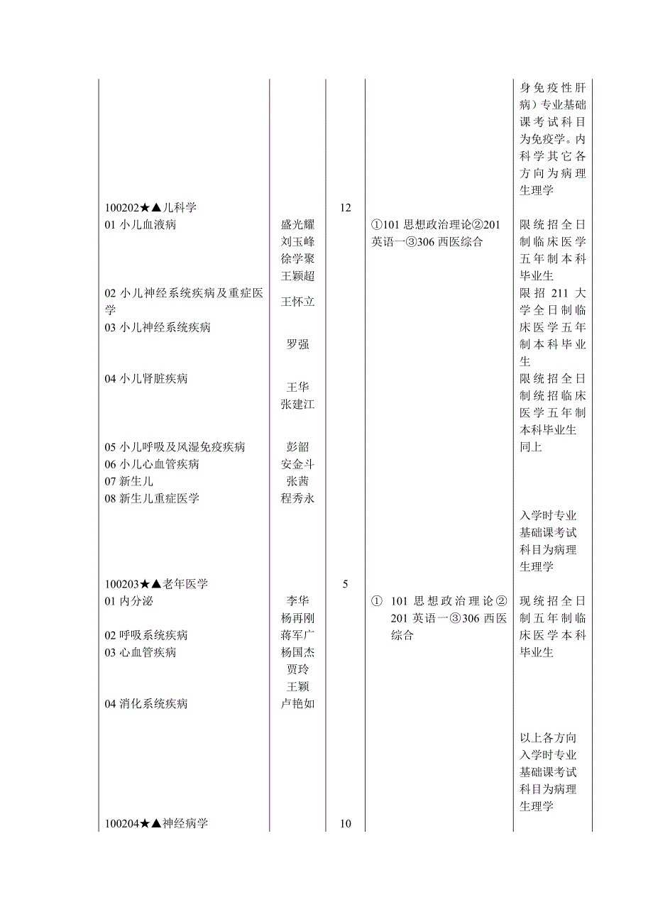 郑州大学第一附属医院研究生招生目录4.doc_第4页