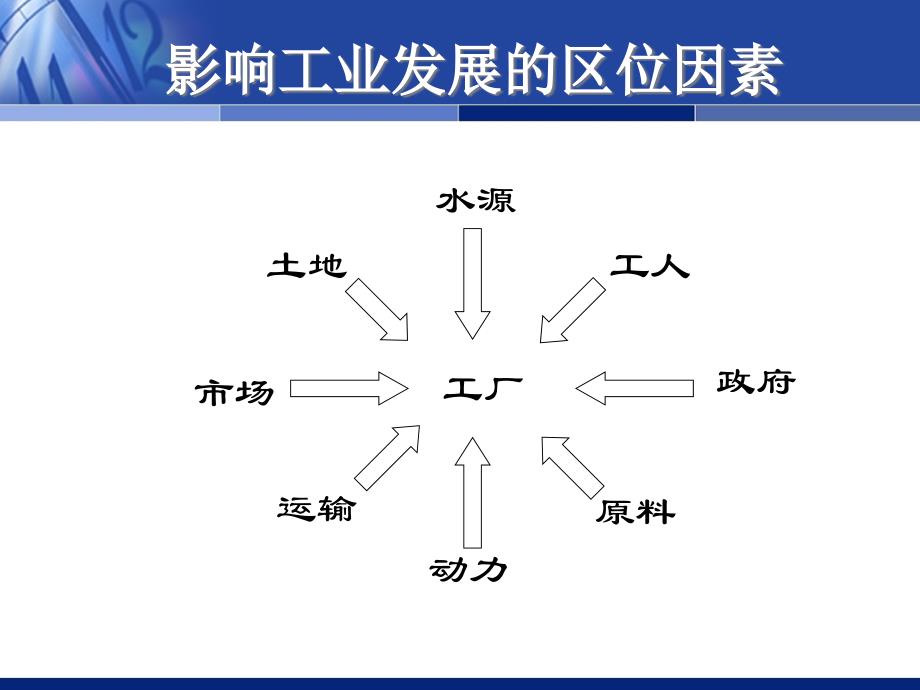 全国百强校天津市大港第一中学中国版高中地理必修二3.2工业区位课件_第4页