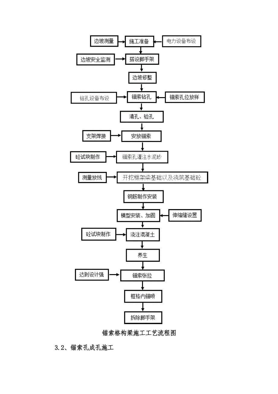 锚索格构梁边坡防护施工方案.doc_第5页