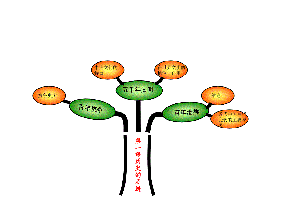 第一单元历史启示录知识树_第2页