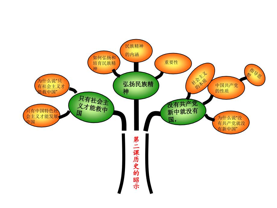 第一单元历史启示录知识树_第3页