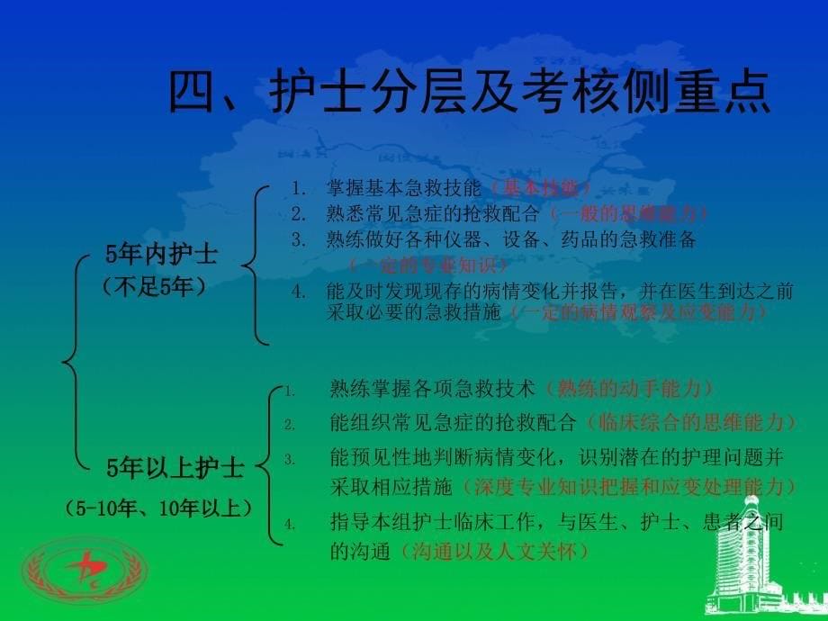 护士临床工作能力考核PPT课件02_第5页