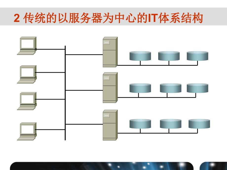 共享存储的基本概念和SNIA共享存储模型_第4页