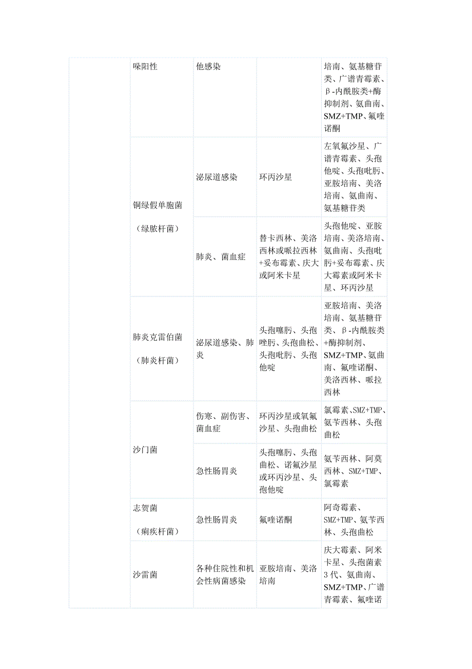 常见细菌与抗生素.doc_第4页