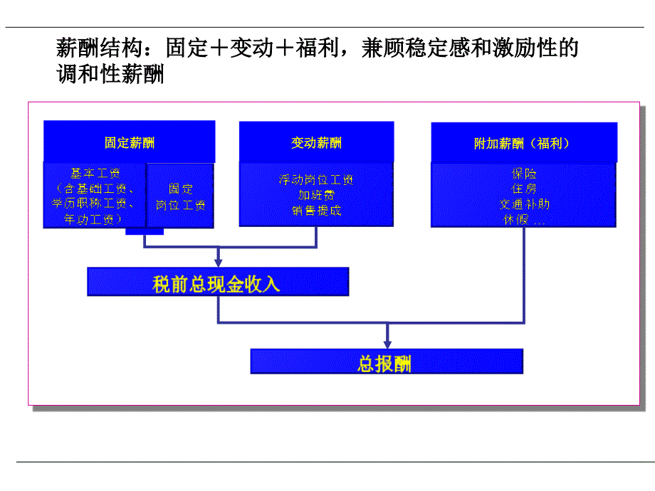 薪酬及绩效考核体系交流课件_第4页