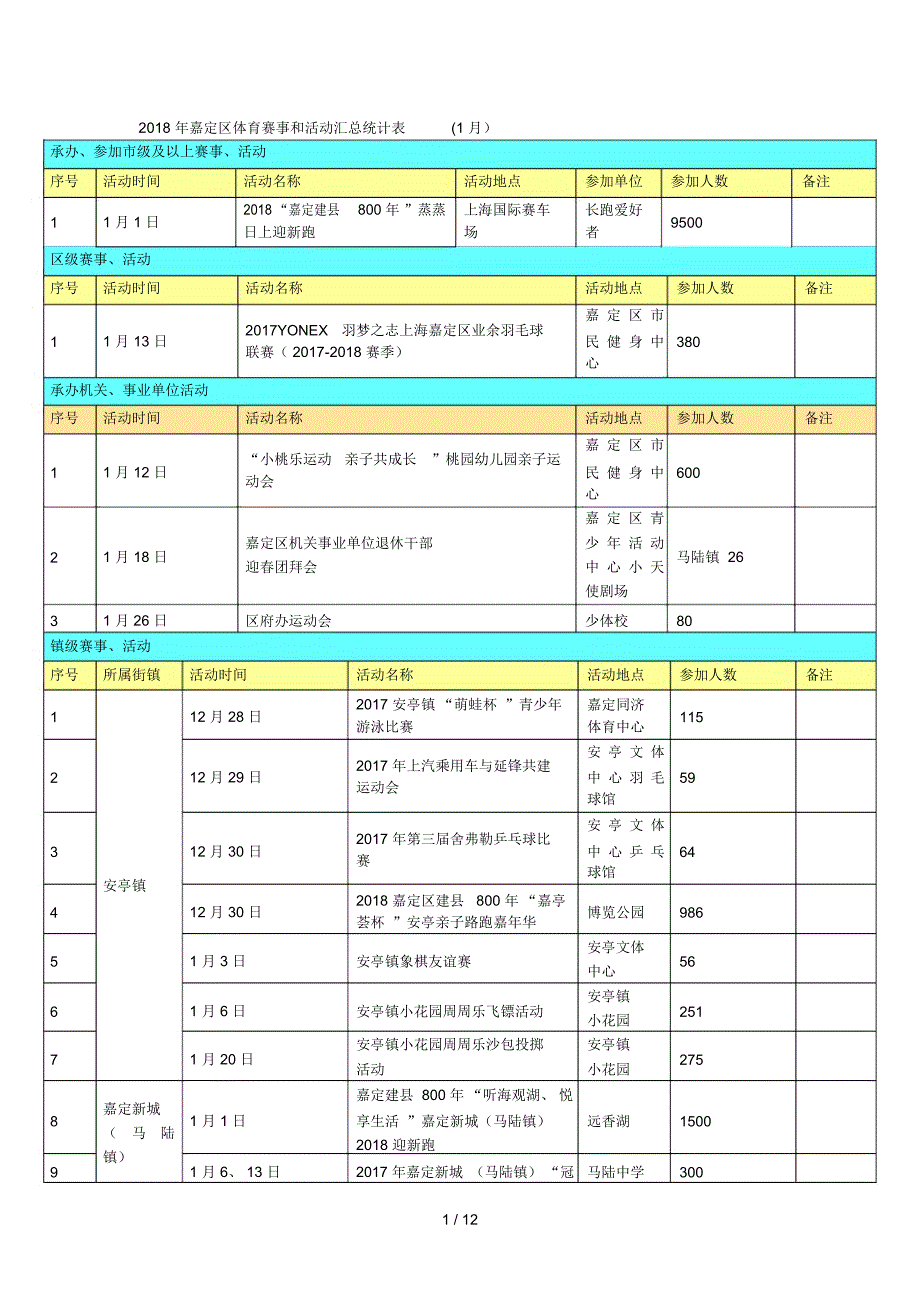 嘉定区体育赛事和活动汇总统计表(1月)_第1页