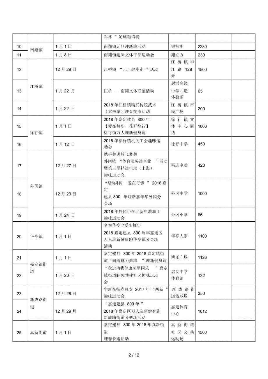 嘉定区体育赛事和活动汇总统计表(1月)_第2页