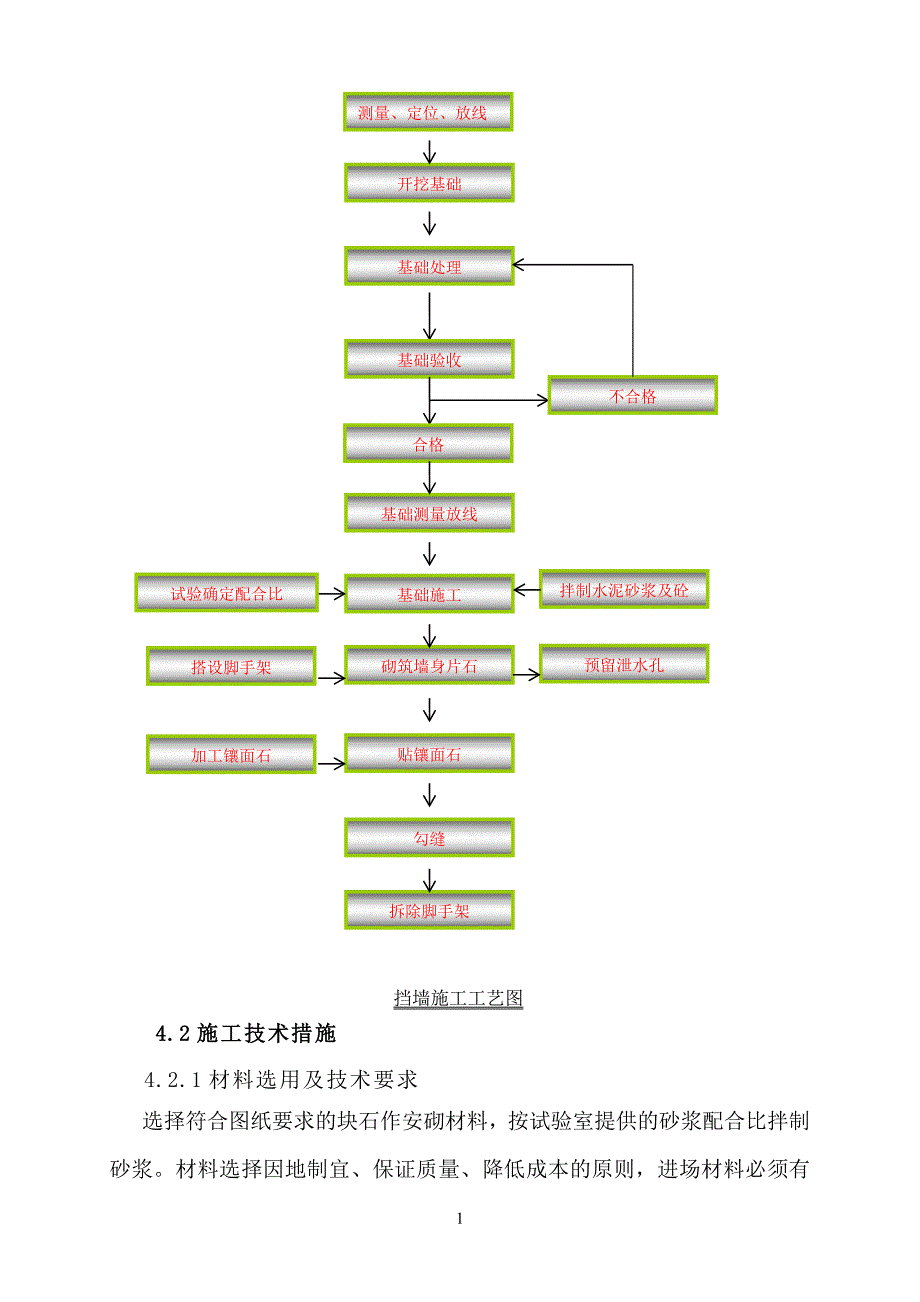 万州太安镇凤凰养生苑挡土墙施工组织设计_第4页