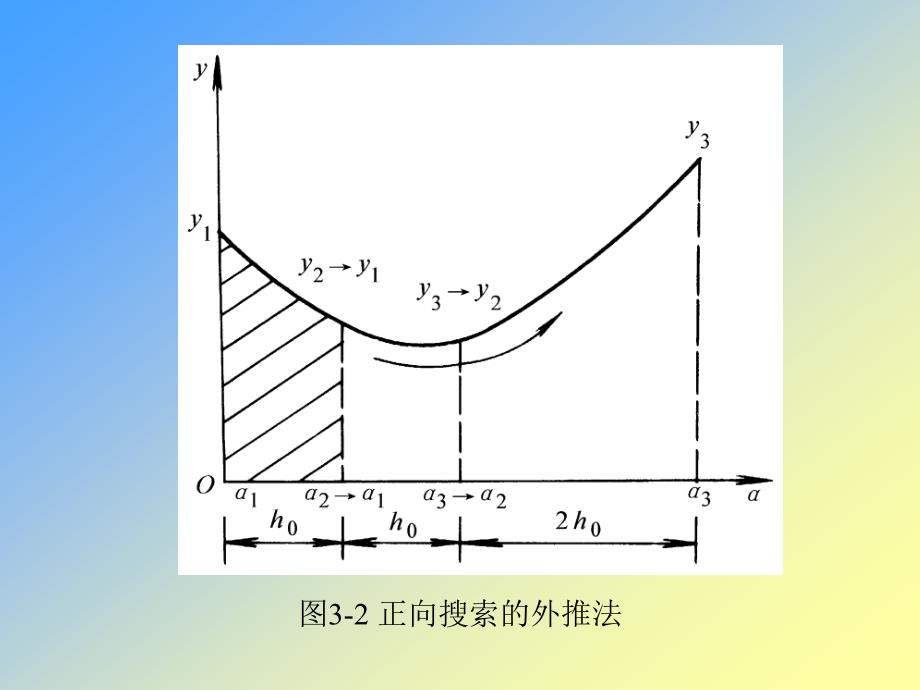 一维搜索方法_第4页