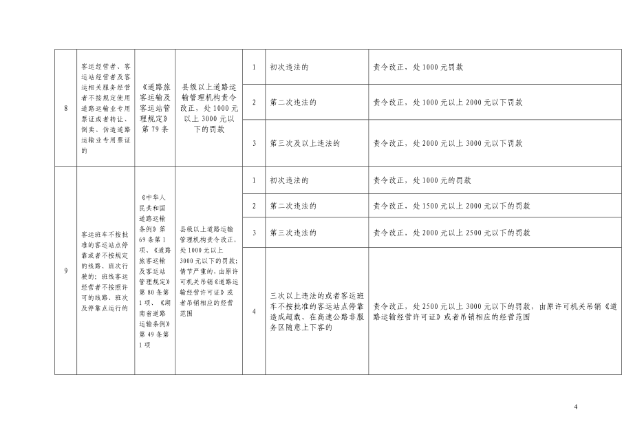 道路运输行政处罚裁量权基准()_第4页