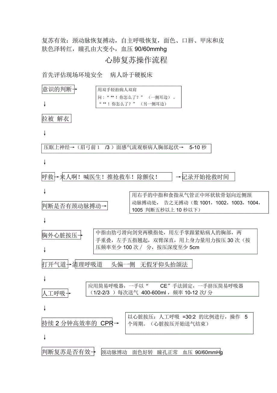 新版心肺复苏操作流程_第4页