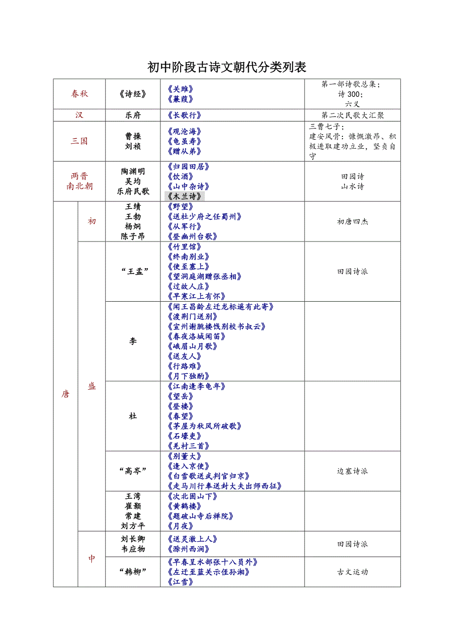初中阶段古诗文朝代分类列表_第1页