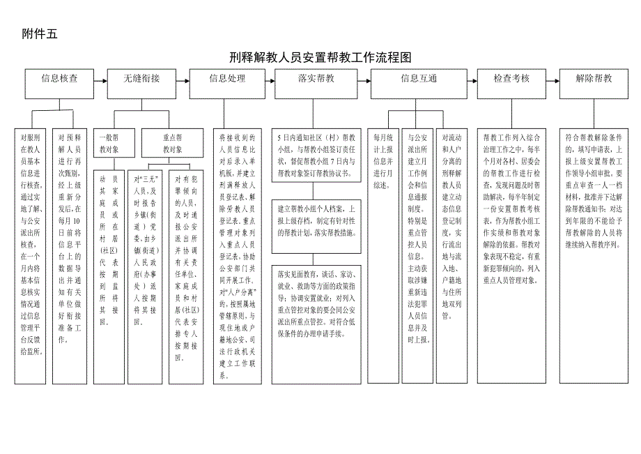 司法所安置帮教工作流程图_第1页