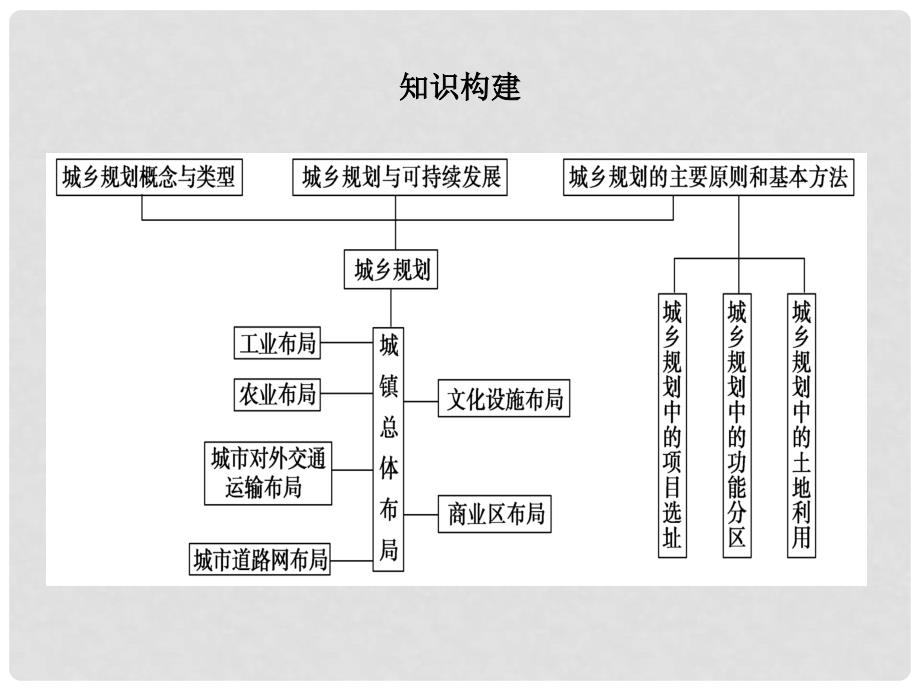 高中地理 第3单元归纳同步课件 湘教版选修4_第2页