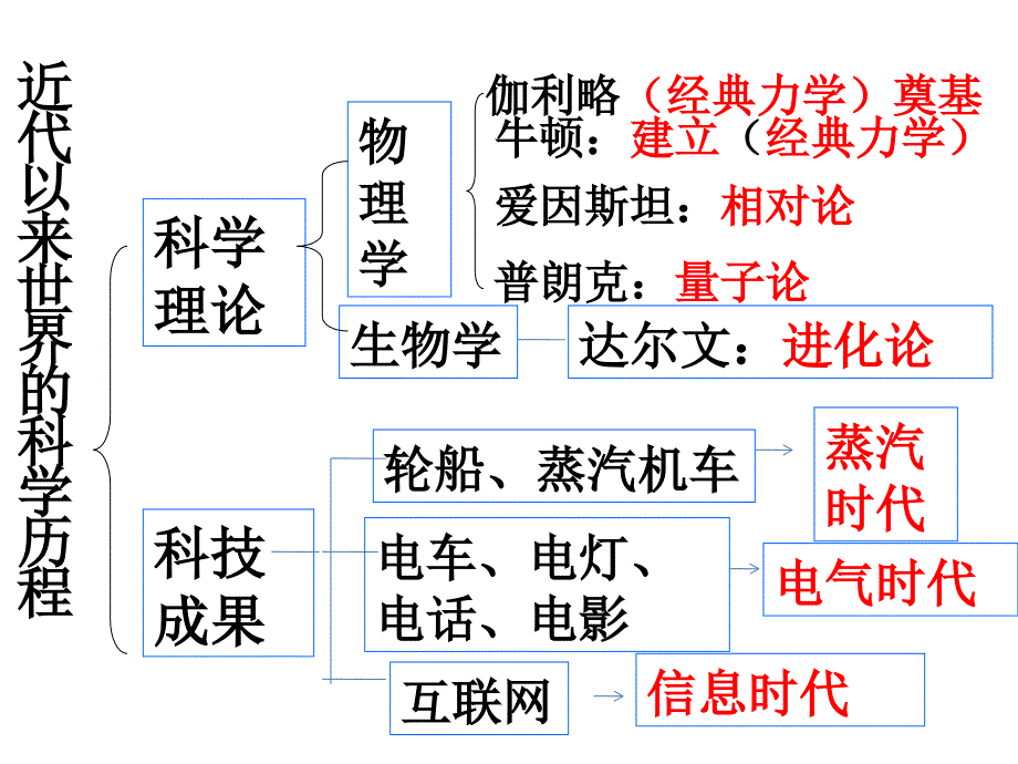 历史必修三第四单元单元复习课件_第1页