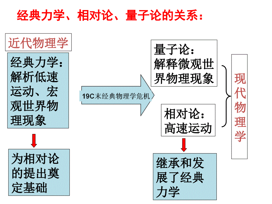 历史必修三第四单元单元复习课件_第4页