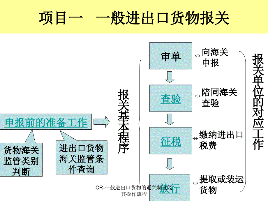 海关监管货物报关一般进出口货物的通关制度及其操作流程_第2页