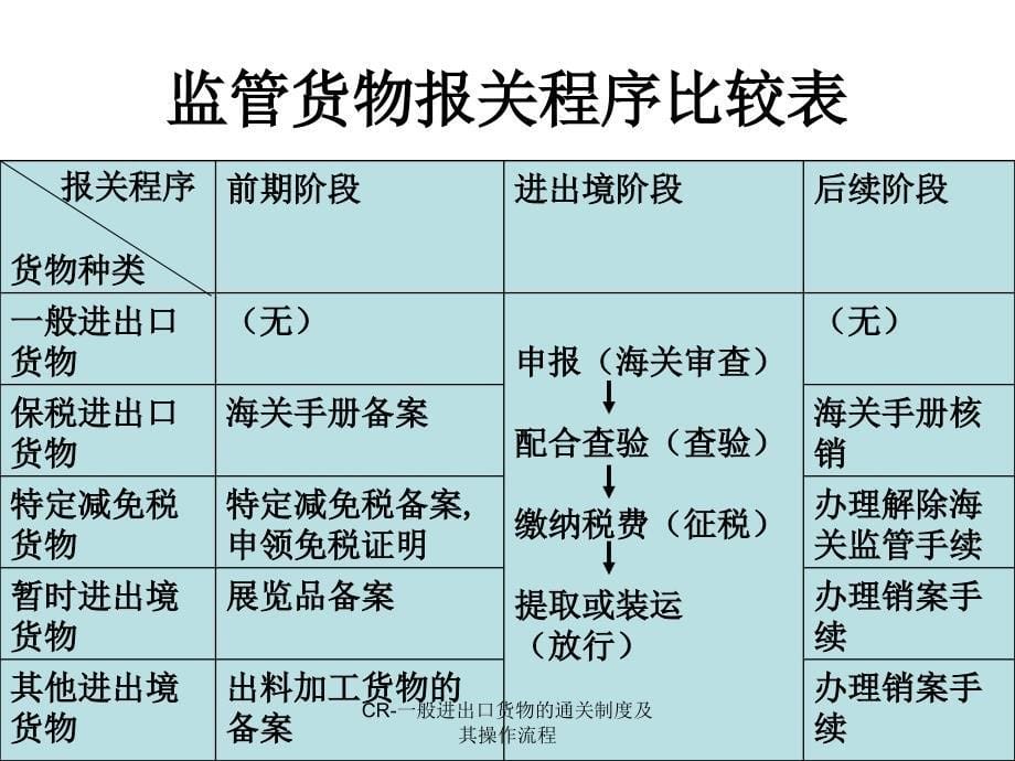 海关监管货物报关一般进出口货物的通关制度及其操作流程_第5页