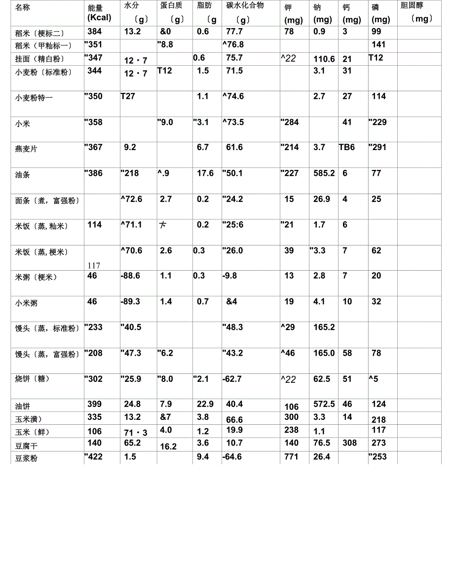 常用食物营养成分表每100g_第1页