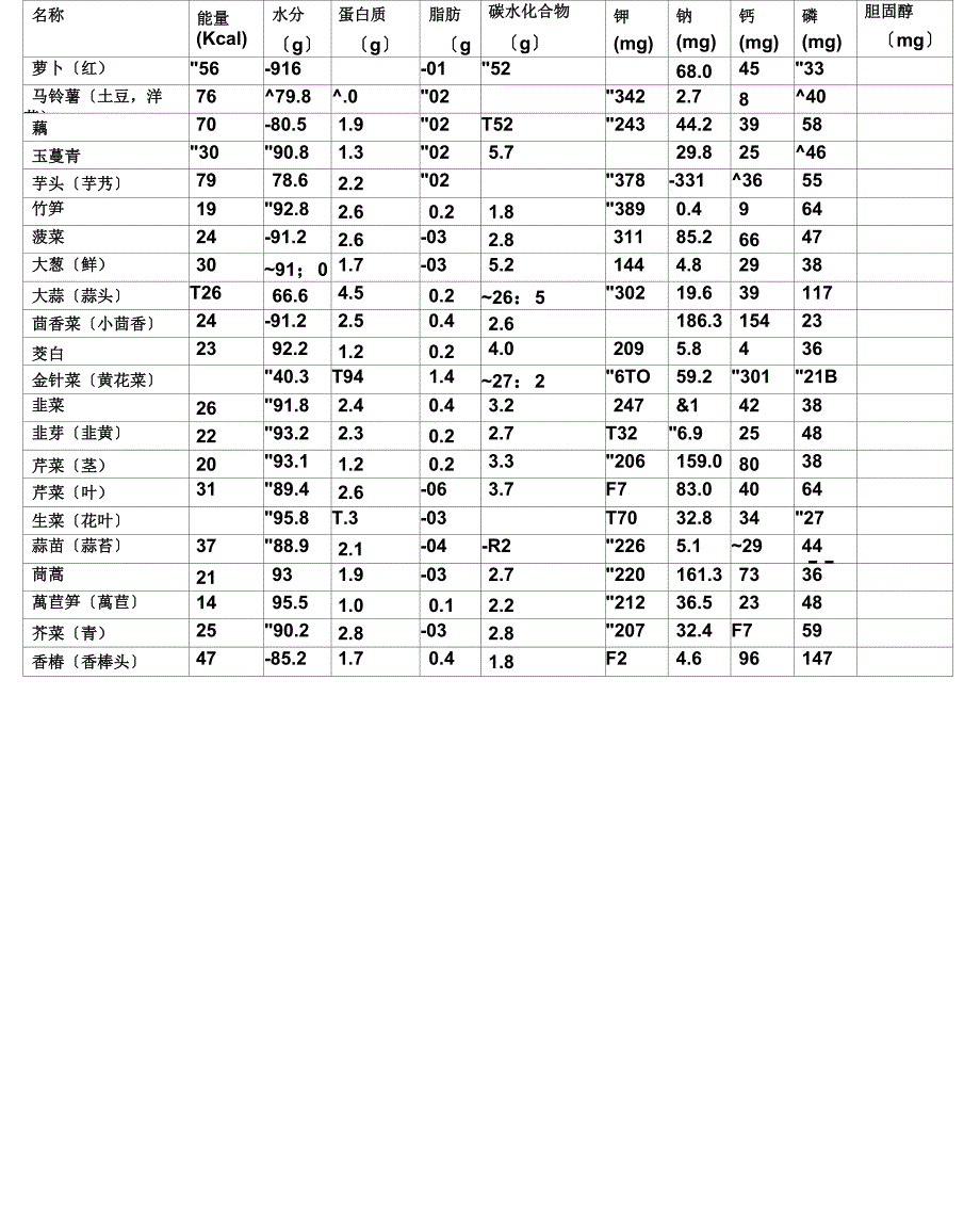 常用食物营养成分表每100g_第4页